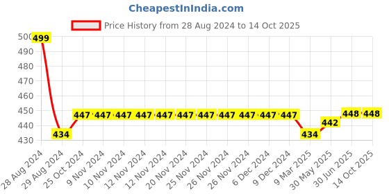 firstcry.com Kiddopanti Unisex Solid Full Length Track Pant - Jet Black kiddopanti Price History Graph from 28 Aug 2024 to 14 Oct 2025