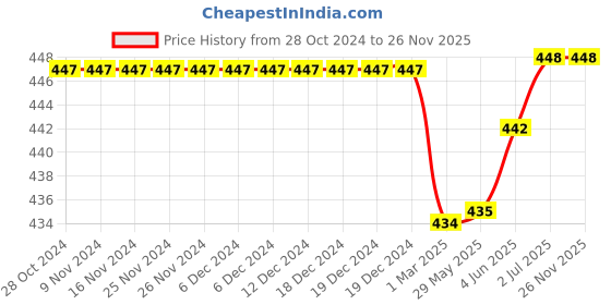 firstcry.com Kiddopanti Unisex Solid Full Length Track Pant - Jet Black kiddopanti Price History Graph from 28 Oct 2024 to 25 Nov 2025