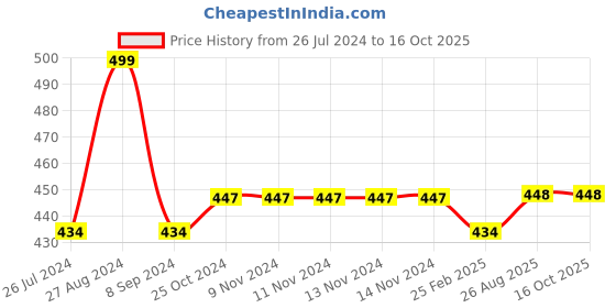 firstcry.com Kiddopanti Unisex Solid Track Pant - Black kiddopanti Price History Graph from 26 Jul 2024 to 16 Oct 2025