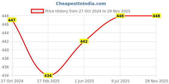 firstcry.com Kiddopanti Unisex Solid Track Pant - Blue Melange kiddopanti Price History Graph from 27 Oct 2024 to 29 Nov 2025
