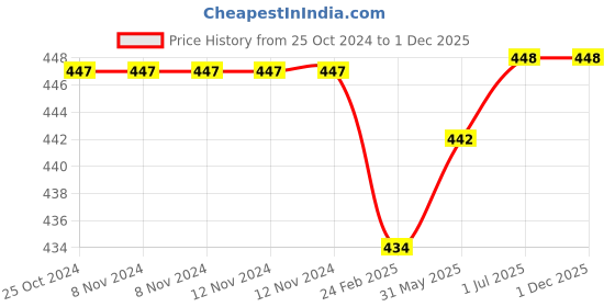 firstcry.com Kiddopanti Unisex Solid Track Pant - Blue Melange kiddopanti Price History Graph from 25 Oct 2024 to 30 Nov 2025