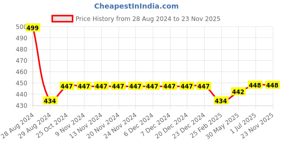 firstcry.com Kiddopanti Unisex Solid Track Pant - Military Green kiddopanti Price History Graph from 28 Aug 2024 to 23 Nov 2025