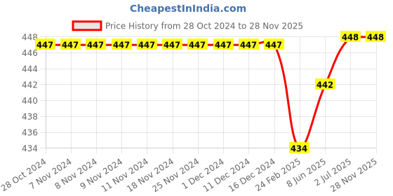 firstcry.com Kiddopanti Unisex Solid Track Pant - Military Green kiddopanti Price History Graph from 28 Oct 2024 to 26 Nov 2025