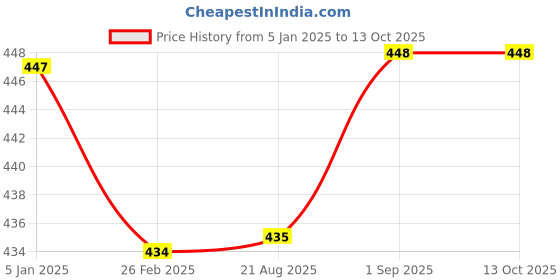 firstcry.com Kiddopanti Unisex Solid Track Pant - Navy Blue kiddopanti Price History Graph from 5 Jan 2025 to 13 Oct 2025