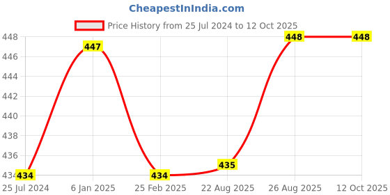 firstcry.com Kiddopanti Unisex Solid Track Pant - Navy Blue kiddopanti Price History Graph from 25 Jul 2024 to 11 Oct 2025