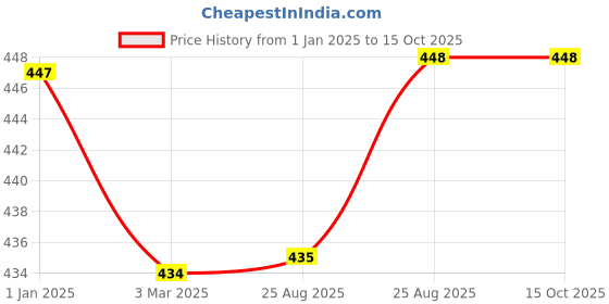 firstcry.com Kiddopanti Unisex Solid Track Pant - Navy Blue kiddopanti Price History Graph from 1 Jan 2025 to 15 Oct 2025