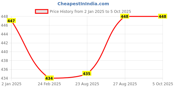 firstcry.com Kiddopanti Unisex Solid Track Pant - Navy Blue kiddopanti Price History Graph from 2 Jan 2025 to 4 Oct 2025