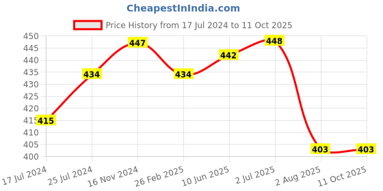 firstcry.com Kiddopanti Unisex Solid Track Pant - Peach kiddopanti Price History Graph from 17 Jul 2024 to 10 Oct 2025