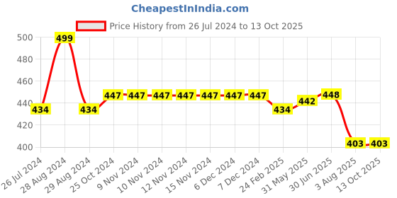 firstcry.com Kiddopanti Unisex Solid Track Pant - Peach kiddopanti Price History Graph from 26 Jul 2024 to 12 Oct 2025