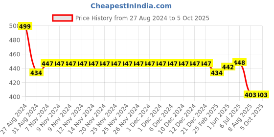 firstcry.com Kiddopanti Unisex Solid Track Pant - Peach kiddopanti Price History Graph from 27 Aug 2024 to 5 Oct 2025