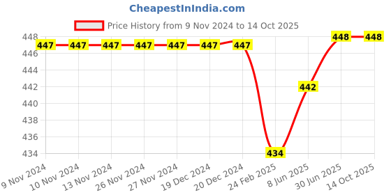firstcry.com Kiddopanti Unisex Solid Track Pants - Khaki kiddopanti Price History Graph from 9 Nov 2024 to 14 Oct 2025