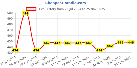 firstcry.com Kiddopanti Unisex Solid Track Pants - Khaki kiddopanti Price History Graph from 25 Jul 2024 to 24 Nov 2025