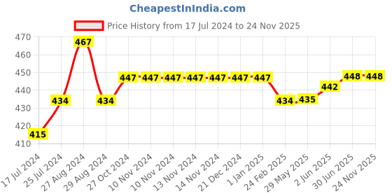 firstcry.com Kiddopanti Unisex Solid Track Pants - Military Green kiddopanti Price History Graph from 17 Jul 2024 to 23 Nov 2025