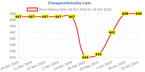 firstcry.com Kiddopanti Unisex Solid Track Pants - Navy Blue kiddopanti Price History Graph from 29 Oct 2024 to 18 Oct 2025