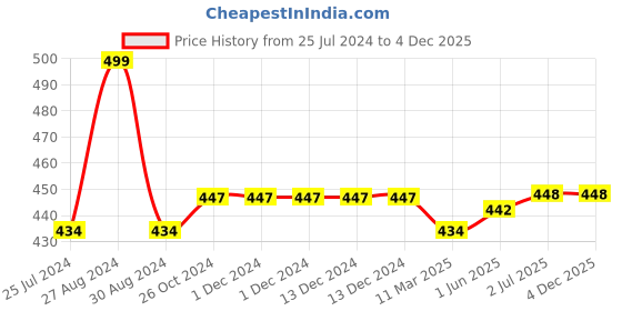 firstcry.com Kiddopanti Unisex Solid Track Pants - Navy Blue kiddopanti Price History Graph from 25 Jul 2024 to 3 Dec 2025