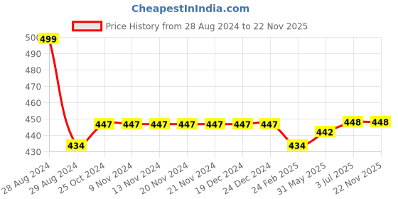 firstcry.com Kiddopanti Unisex Solid Track Pants - Navy Blue kiddopanti Price History Graph from 28 Aug 2024 to 22 Nov 2025