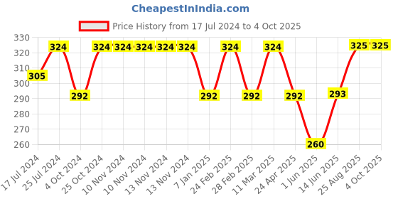 firstcry.com Kiddopanti Unisex Solid Track Pants - Wine Melange kiddopanti Price History Graph from 17 Jul 2024 to 4 Oct 2025