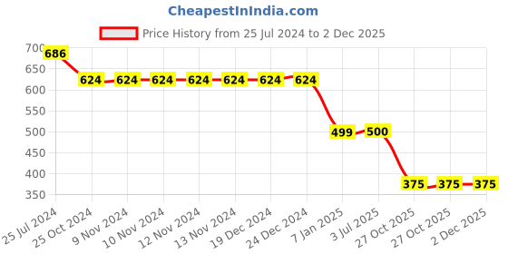 firstcry.com Kiddopanti Unisex Tie And Dye Design Track Pant - Blue kiddopanti Price History Graph from 25 Jul 2024 to 2 Dec 2025