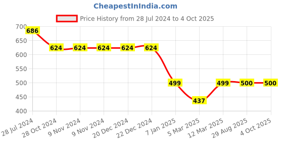 firstcry.com Kiddopanti Unisex Tie And Dye Design Track Pant - Light Pink Navy Blue kiddopanti Price History Graph from 28 Jul 2024 to 4 Oct 2025