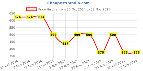 firstcry.com Kiddopanti Unisex Tie And Dye Design Track Pant - Light Pink Navy Blue kiddopanti Price History Graph from 25 Oct 2024 to 22 Nov 2025