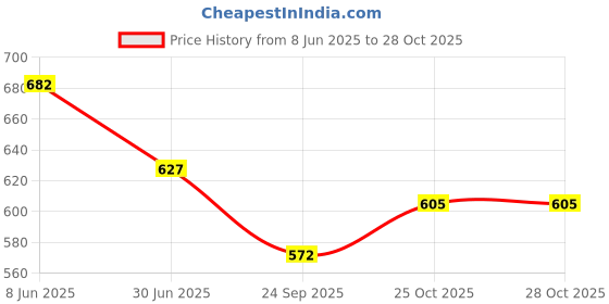 firstcry.com Kiddopanti Washed Denim Hot Shorts - Dark Blue kiddopanti Price History Graph from 8 Jun 2025 to 28 Oct 2025