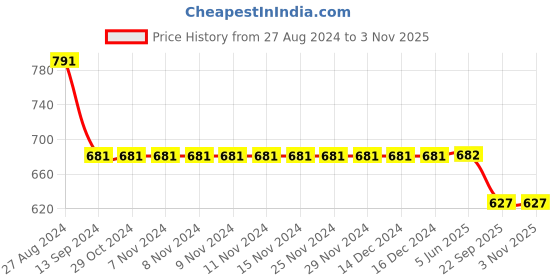 firstcry.com Kiddopanti Washed Denim Hot Shorts - Light Blue kiddopanti Price History Graph from 27 Aug 2024 to 2 Nov 2025