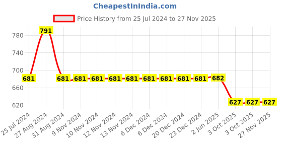 firstcry.com Kiddopanti Washed Denim Hot Shorts - Midnight Blue kiddopanti Price History Graph from 25 Jul 2024 to 27 Nov 2025