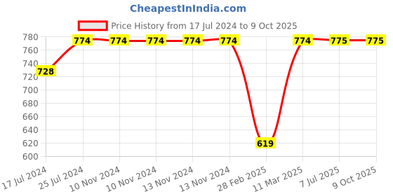 firstcry.com Kiddopanti Washed Jogger Denim Pant - Light Blue kiddopanti Price History Graph from 17 Jul 2024 to 8 Oct 2025