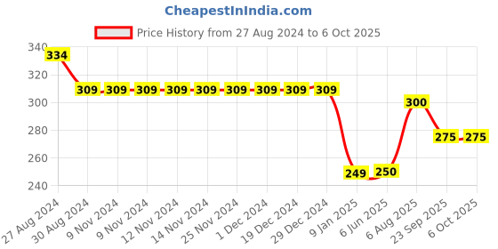 firstcry.com Kiddopanti  Who Rules The Troops Placement Printed Knitted Shorts - Royal Blue kiddopanti Price History Graph from 27 Aug 2024 to 5 Oct 2025