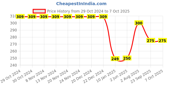 firstcry.com Kiddopanti  Who Rules The Troops Placement Printed Knitted Shorts - Royal Blue kiddopanti Price History Graph from 29 Oct 2024 to 7 Oct 2025