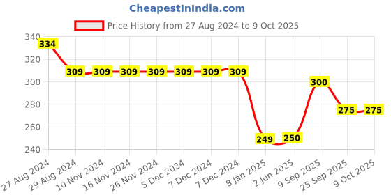 firstcry.com Kiddopanti Who Rules The Troops Printed Knitted Shorts - Mustard Yellow kiddopanti Price History Graph from 27 Aug 2024 to 8 Oct 2025