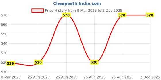 firstcry.com kiddopanti KiddopantiFleece Solid Cargo Track Pant - Jet Black kiddopanti Price History Graph from 8 Mar 2025 to 1 Dec 2025