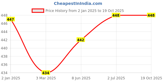 firstcry.com kiddopanti KiddopantiSolid Unisex Track Pant - Light Green kiddopanti Price History Graph from 2 Jan 2025 to 18 Oct 2025