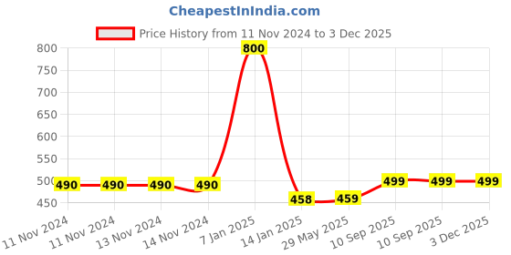 firstcry.com KidDough Baby Proofing Child Safety Lock Pack of 4 - White kiddough Price History Graph from 11 Nov 2024 to 3 Dec 2025