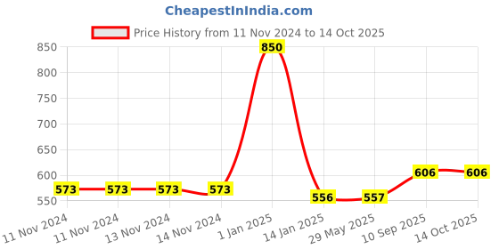 firstcry.com KidDough Baby Proofing Corner Safety Strip  5 Meters and 8 Corner Guards - White kiddough Price History Graph from 11 Nov 2024 to 13 Oct 2025