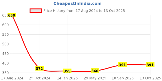firstcry.com KidDough Baby Proofing Door Handle Safety Lock Pack of 2 - White kiddough Price History Graph from 17 Aug 2024 to 13 Oct 2025