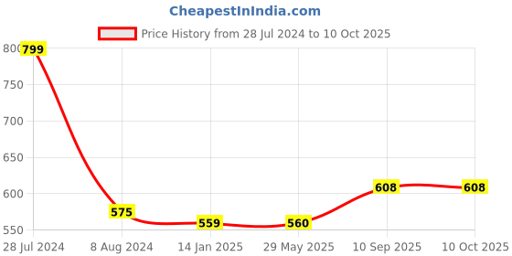 firstcry.com KidDough Baby Proofing Safety Kit 2 mtr Safety Strip 4 Pre-Taped Corner Guards for Sharp Edges 5 Electric Socket Guards 5 Safety Locks for Cabinets Almirahs Drawer - Brown kiddough Price History Graph from 28 Jul 2024 to 10 Oct 2025