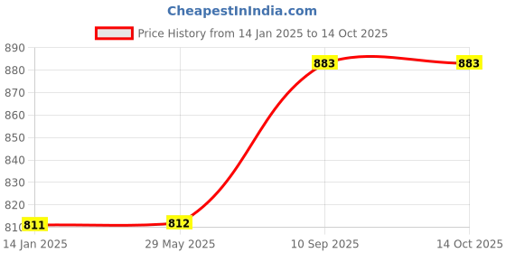 firstcry.com KidDough Baby Proofing Safety Kit 5 meters Safety Strip 4 Pre-Taped Corner Guards for Sharp Edges and Corners 5 Safety Locks for Cabinets Almirahs 3 Electric Sockets Guards 2 Random Door Stoppers - Brown kiddough Price History Graph from 14 Jan 2025 to 13 Oct 2025