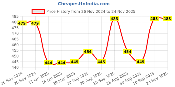 firstcry.com KidDough  Baby Teething Mitten Polka Dot Print Pack of 2 - Sea Green kiddough Price History Graph from 26 Nov 2024 to 24 Nov 2025