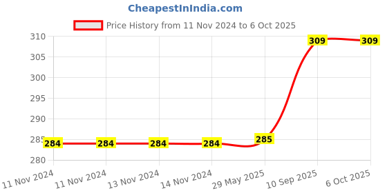 firstcry.com KidDough C Shaped Door Guard Pack of 4 - White kiddough Price History Graph from 11 Nov 2024 to 6 Oct 2025