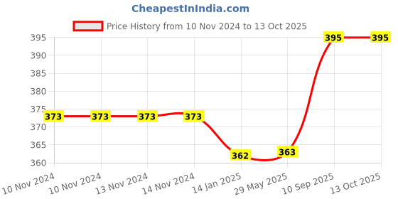 firstcry.com KidDough Furniture Safety Double Lock System Locks for Kids Pack of 4 - White kiddough Price History Graph from 10 Nov 2024 to 13 Oct 2025