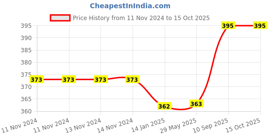 firstcry.com KidDough Furniture Safety Locks - 10 Pieces kiddough Price History Graph from 11 Nov 2024 to 14 Oct 2025