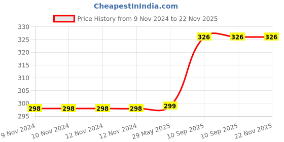 firstcry.com KidDough Furniture Safety Locks for Kids 6 Locks - White kiddough Price History Graph from 9 Nov 2024 to 22 Nov 2025