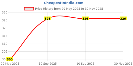 firstcry.com KidDough Furniture Safety Locks for Kids - Pack of 4 Beige + 4 Grey Locks, Child Safety Locks for Drawers, Cabinets, Fridge, Cupboard Lock, Strong and Adhesive Safety Locks kiddough Price History Graph from 29 May 2025 to 30 Nov 2025