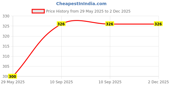 firstcry.com KidDough Furniture Safety Locks for Kids - Pack of 4 Brown + 4 Grey Locks, Child Safety Locks for Drawers, Cabinets, Fridge, Cupboard Lock, Strong and Adhesive Safety Locks kiddough Price History Graph from 29 May 2025 to 1 Dec 2025