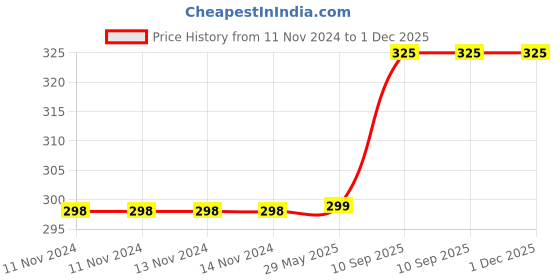firstcry.com KidDough Furniture Safety Locks Pack of 6 - Brown kiddough Price History Graph from 11 Nov 2024 to 1 Dec 2025