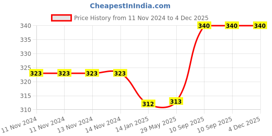 firstcry.com KidDough Furniture Safety Locks Pack Of 8 - Brown White kiddough Price History Graph from 11 Nov 2024 to 4 Dec 2025
