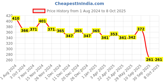 firstcry.com Kiddums Gentle Shampoo - 250 ml kiddums Price History Graph from 1 Aug 2024 to 8 Oct 2025