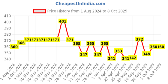 firstcry.com Kiddums Moisture Lotion  - 250 ml kiddums Price History Graph from 1 Aug 2024 to 8 Oct 2025
