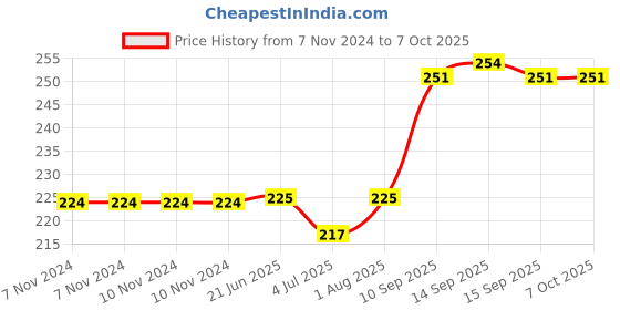 firstcry.com KiddyBuddy 3 Pcs Rattle Set - (Color May Vary) kiddybuddy Price History Graph from 7 Nov 2024 to 6 Oct 2025